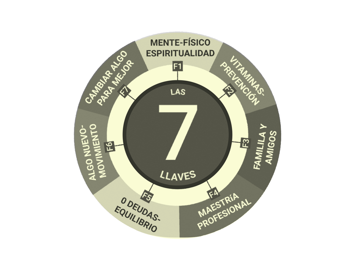 HERRAMIENTA 1: “LAS SIETE LLAVES DEL EQUILIBRIO”.